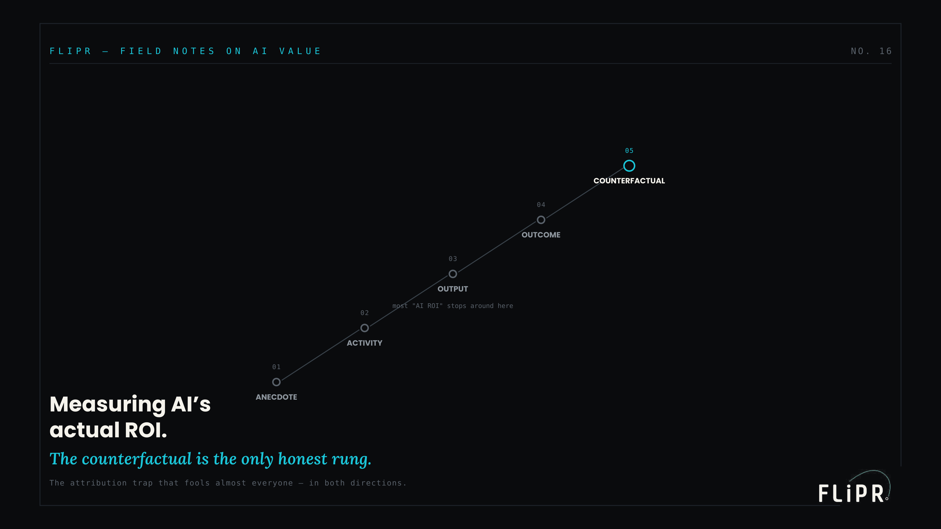 Editorial plate titled "Measuring AI's actual ROI. The counterfactual is the only honest rung." showing a five-rung ladder of evidence: anecdote, activity, output, outcome, counterfactual.