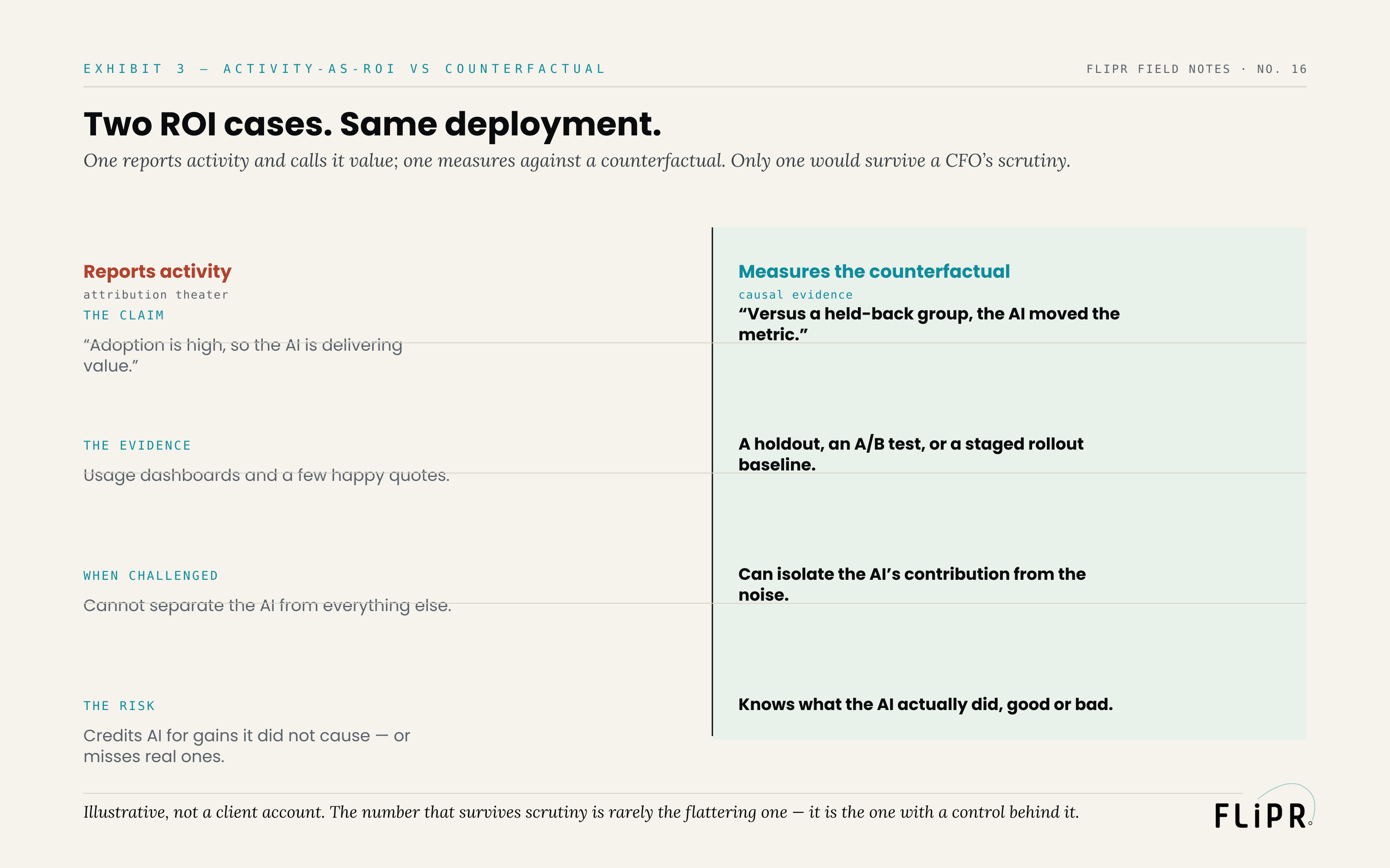 Exhibit 3: a two-column comparison of reporting activity-as-ROI against measuring the counterfactual, across the claim, the evidence, what happens when challenged, and the risk.