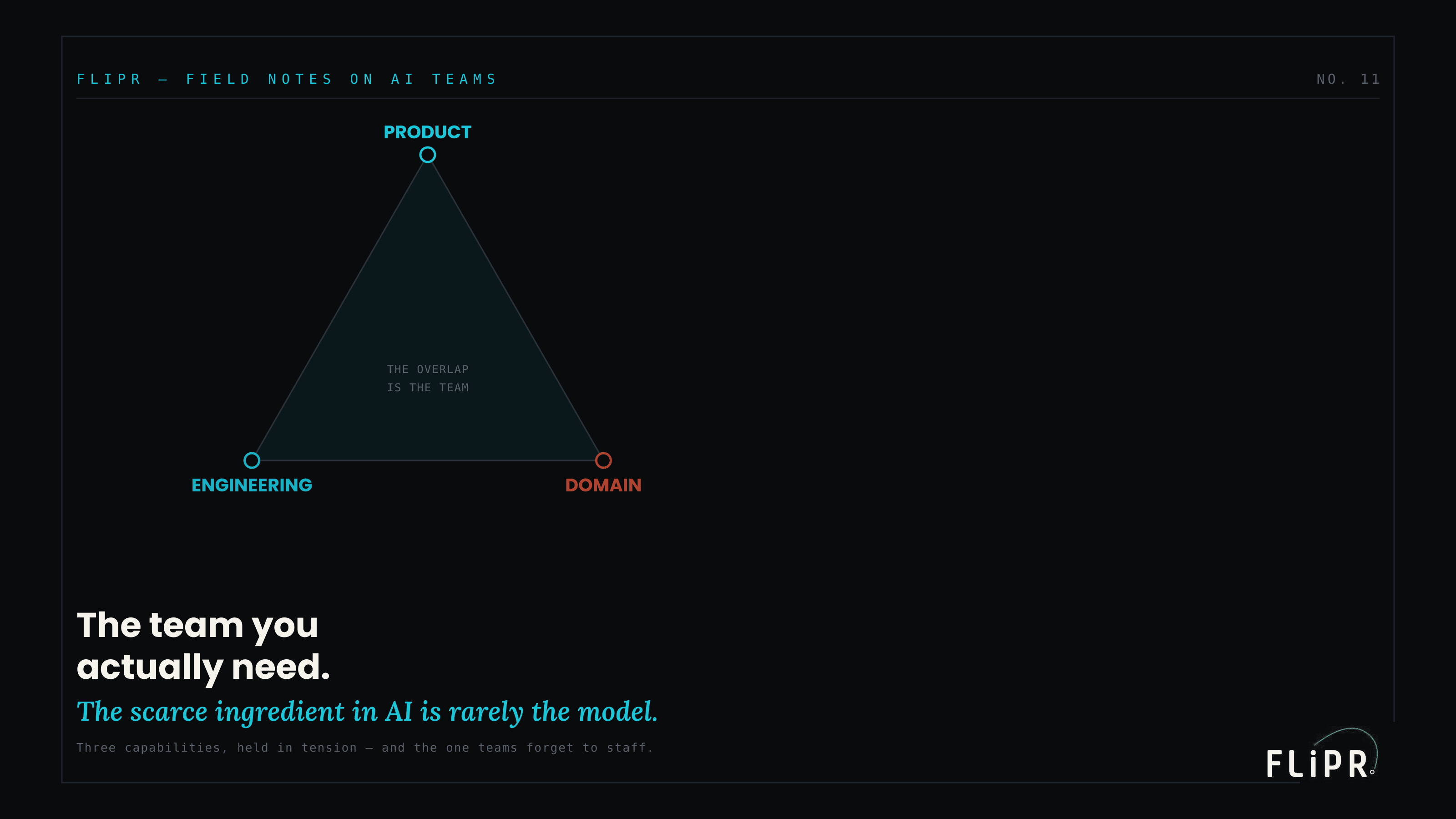 Editorial plate titled "The team you actually need. The scarce ingredient in AI is rarely the model." showing a triangle with vertices product, engineering, and domain, and the overlap labeled as the team.