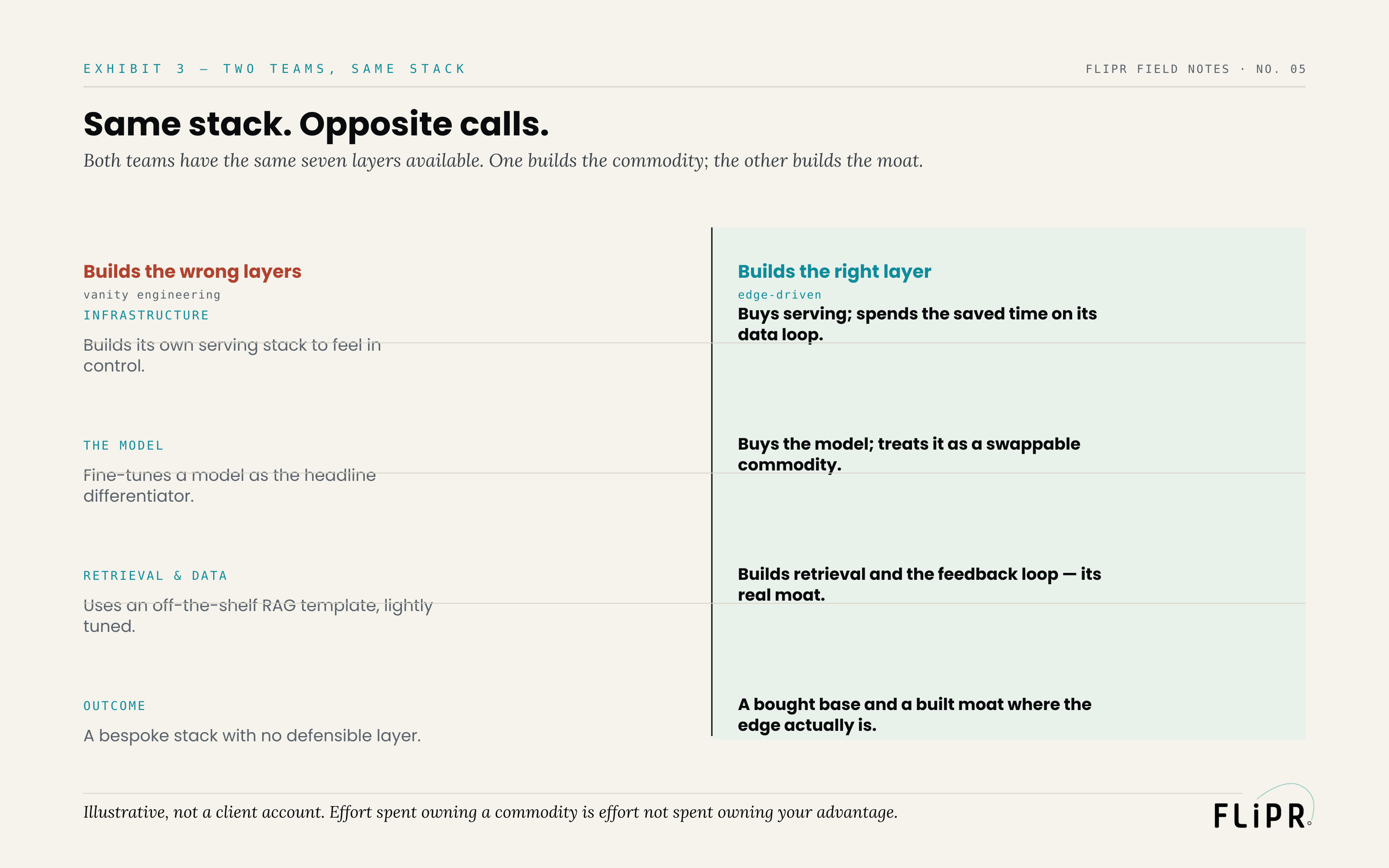 Exhibit 3: a two-column comparison of a team that builds the wrong layers (vanity engineering) against a team that builds the right layer (edge-driven), across infrastructure, the model, retrieval and data, and the outcome.
