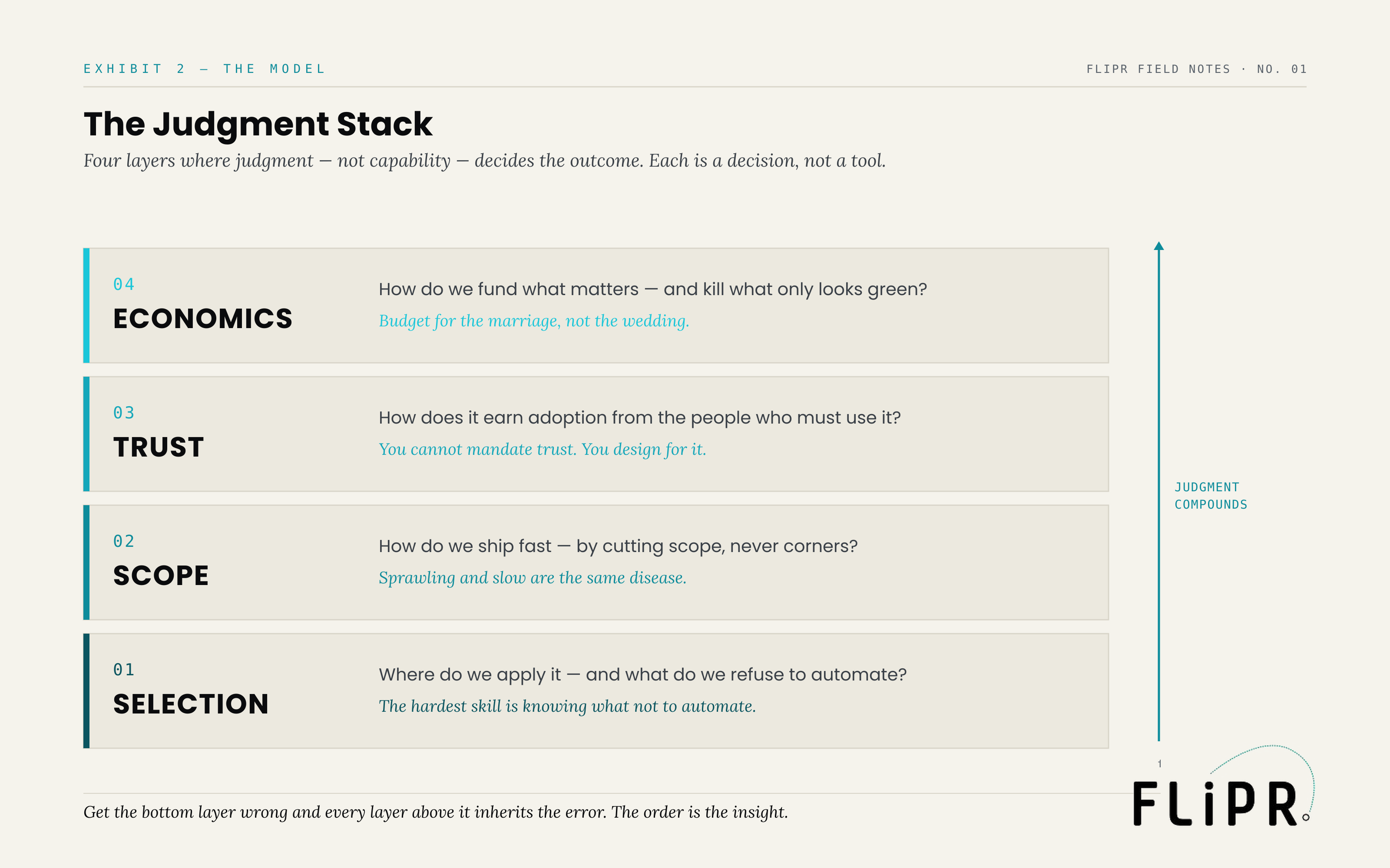 Exhibit 2: The Judgment Stack. Four stacked layers — Selection at the foundation, then Scope, Trust, and Economics — each with the decision it represents and a one-line principle.