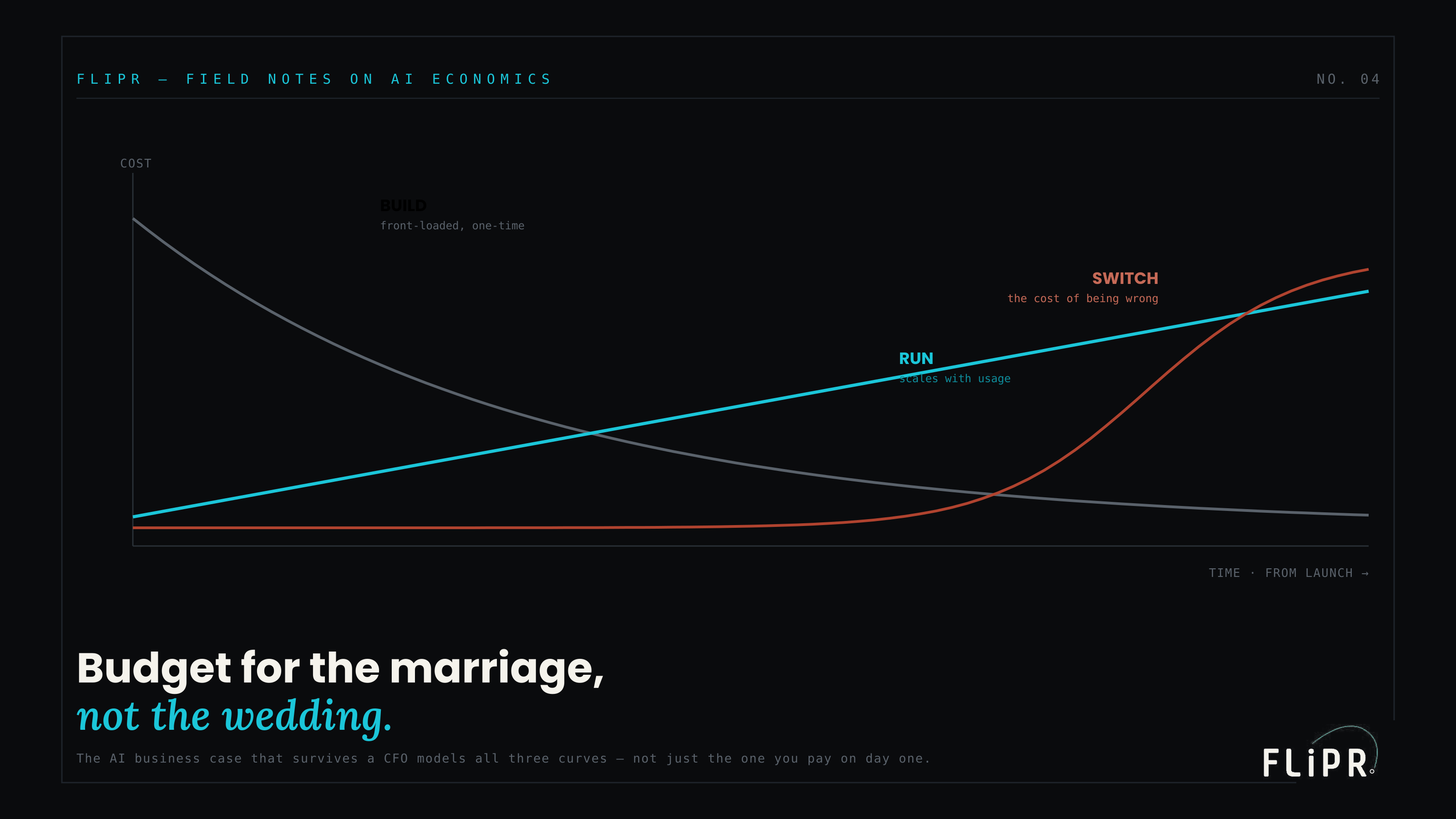 Editorial plate titled "Budget for the marriage, not the wedding." showing three cost curves over time: BUILD front-loaded and decaying, RUN rising with usage, SWITCH low then spiking late.