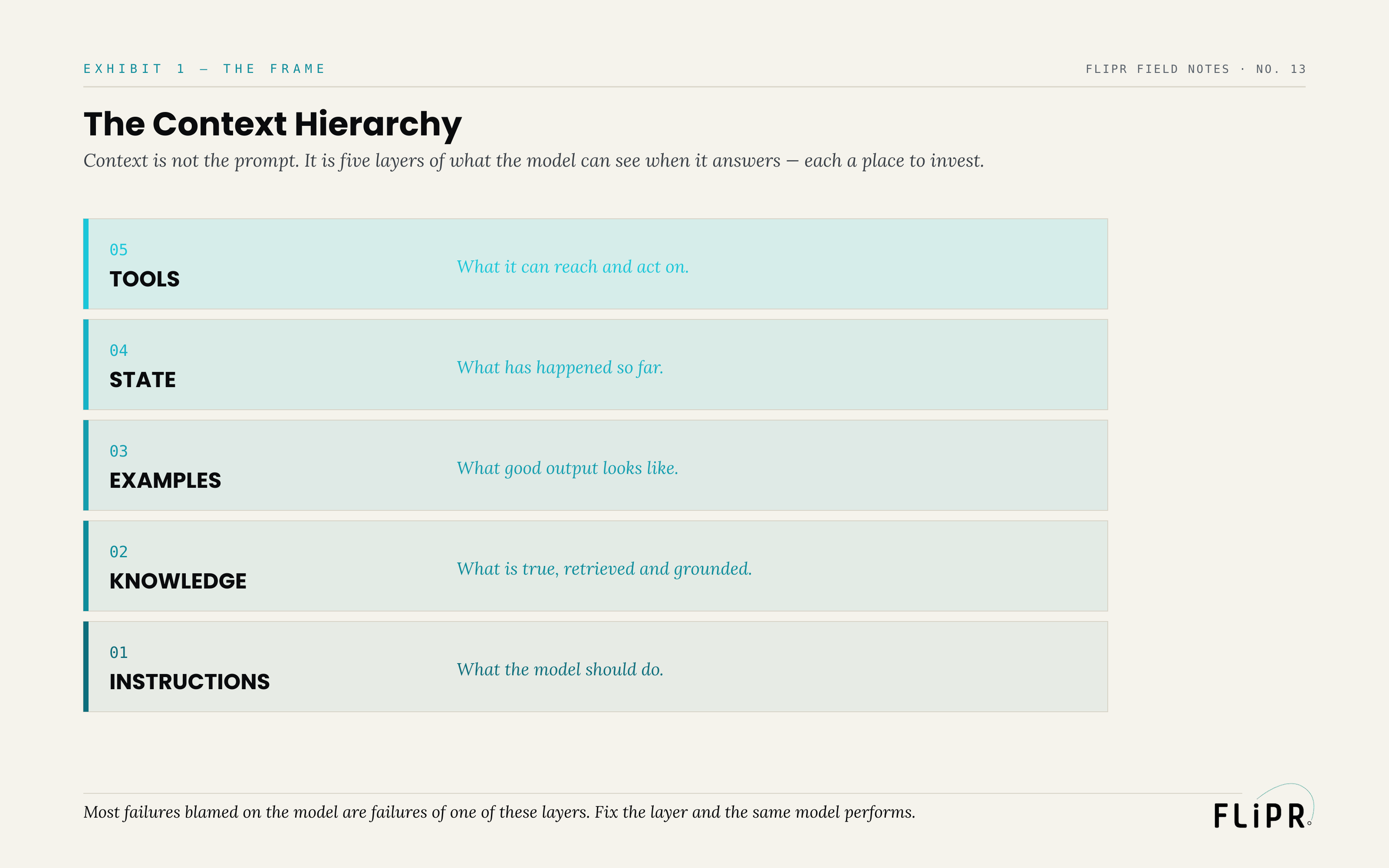Exhibit 1: The Context Hierarchy. Five layers — instructions (what to do), knowledge (what is true), examples (what good looks like), state (what has happened), tools (what it can reach) — each described.