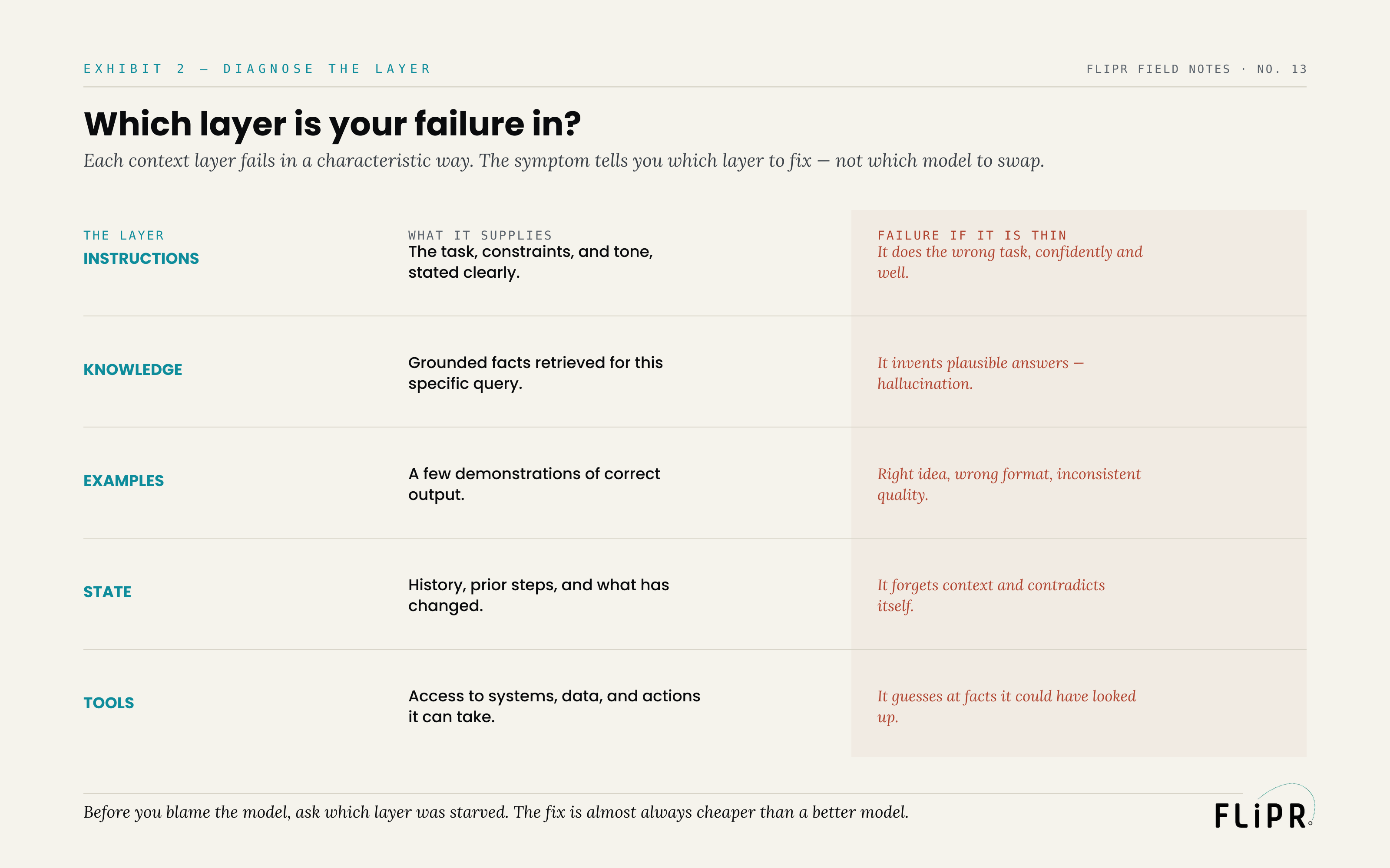 Exhibit 2: a table of the five context layers, each with what it supplies and the characteristic failure when it is thin — for example, a thin knowledge layer produces hallucination.