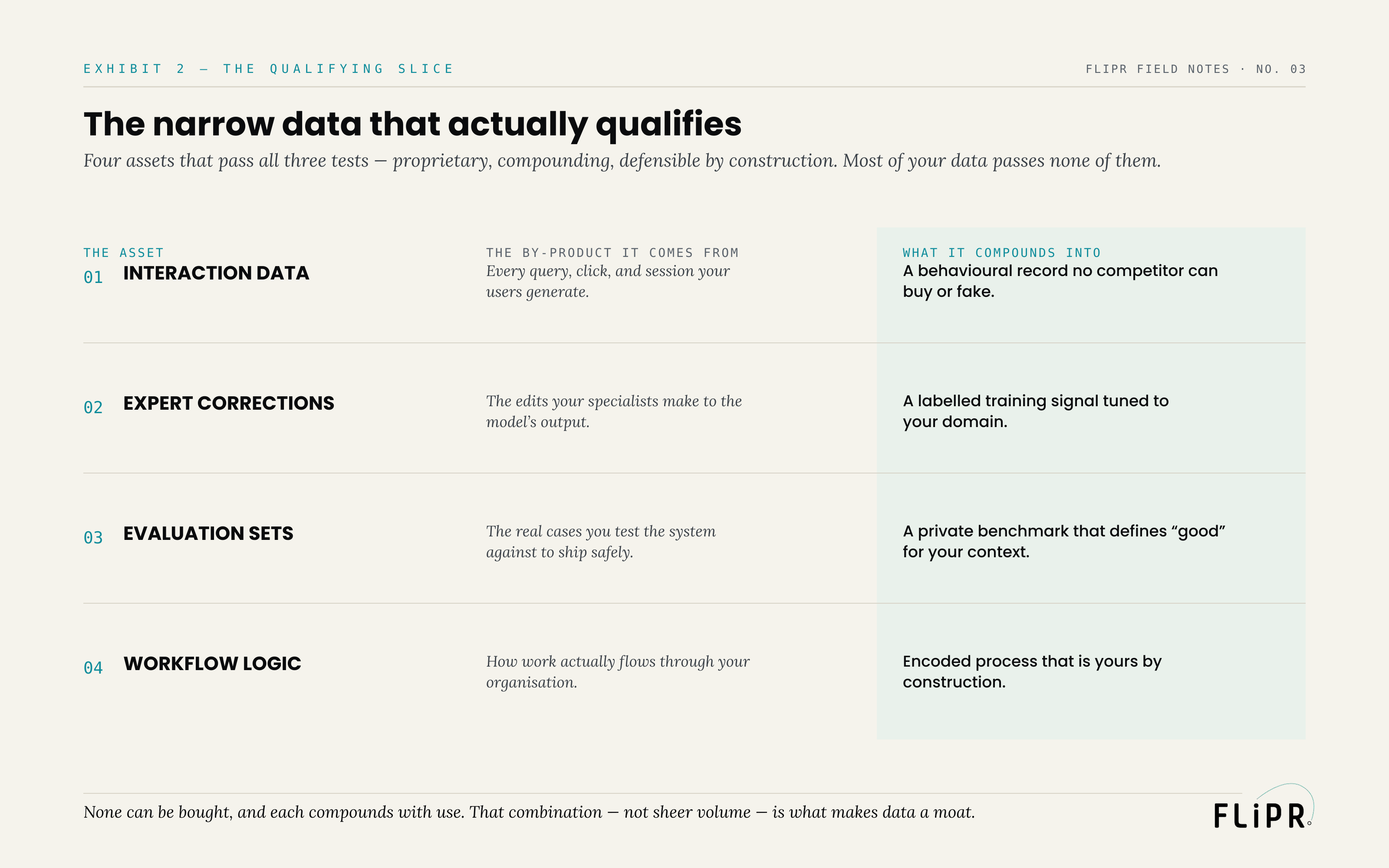 Exhibit 2: the four data assets that qualify as a moat — interaction data, expert corrections, evaluation sets, workflow logic — each shown with the by-product it comes from and what it compounds into. Most data passes none of the three qualifying tests.