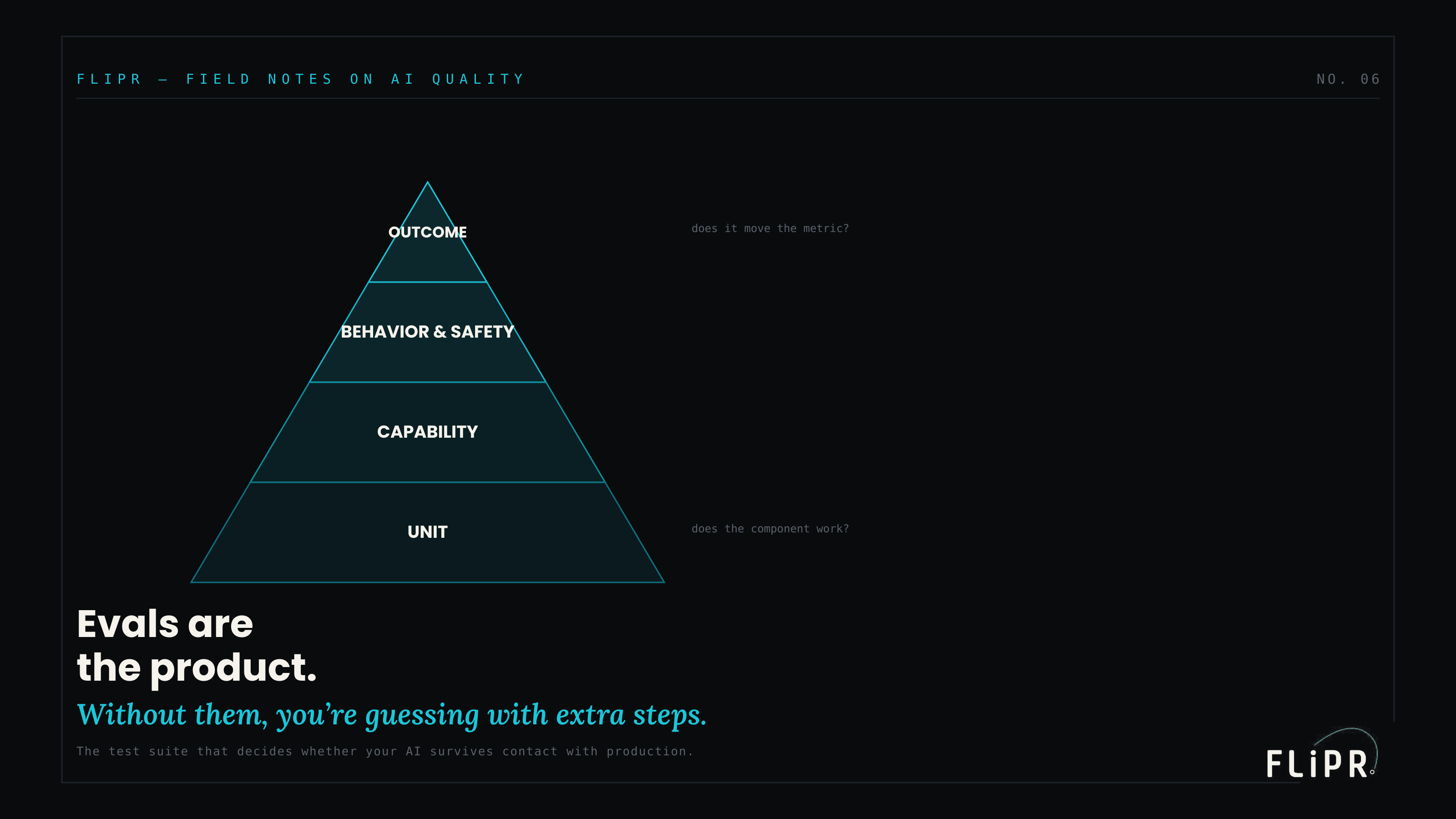 Editorial plate titled "Evals are the product. Without them, you're guessing with extra steps." showing a four-tier evaluation pyramid: unit, capability, behavior and safety, outcome.