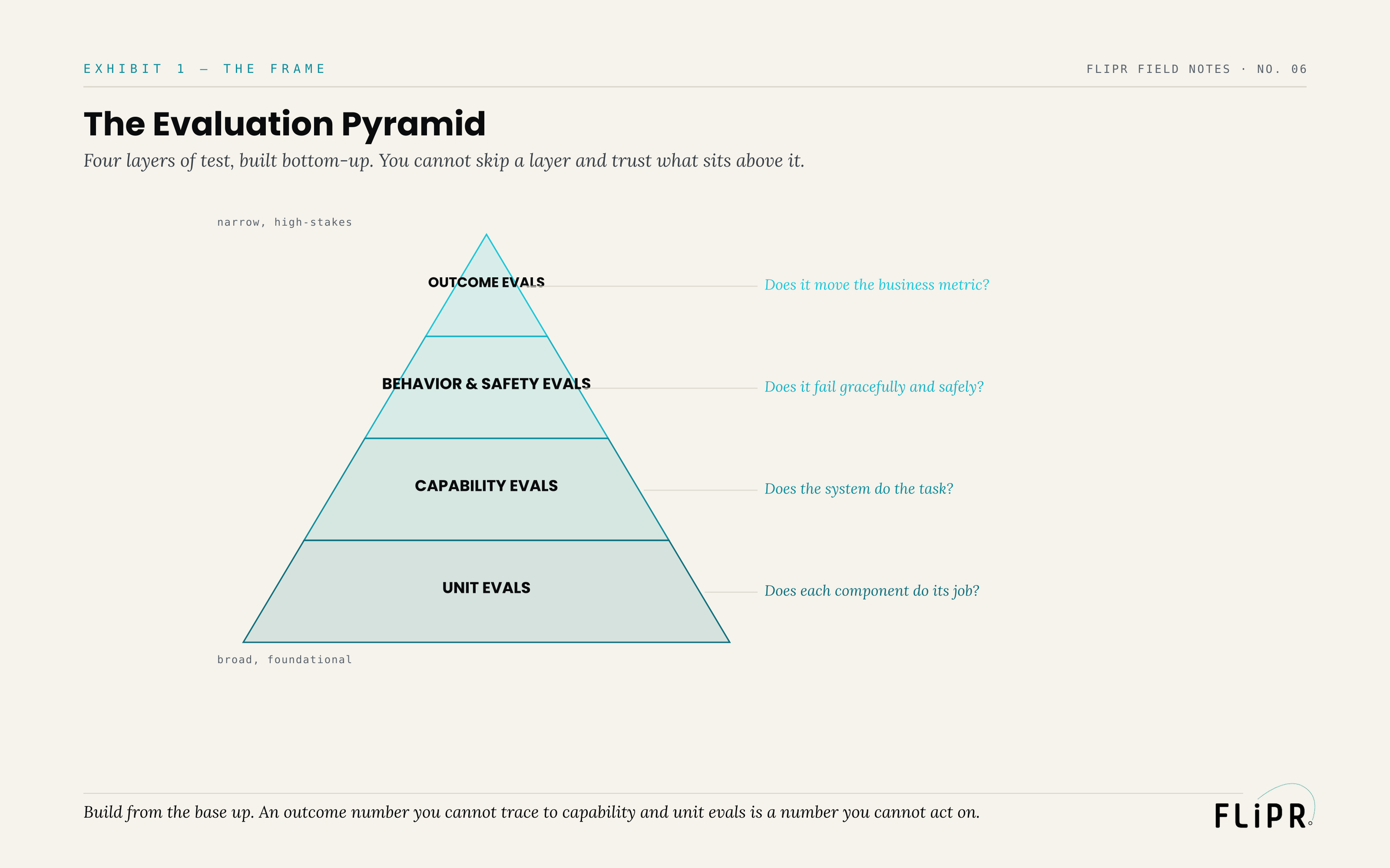 Exhibit 1: The Evaluation Pyramid. Four tiers from a broad base to a narrow apex — unit evals (does each component work), capability evals (does the system do the task), behavior and safety evals (does it fail gracefully), outcome evals (does it move the business metric).