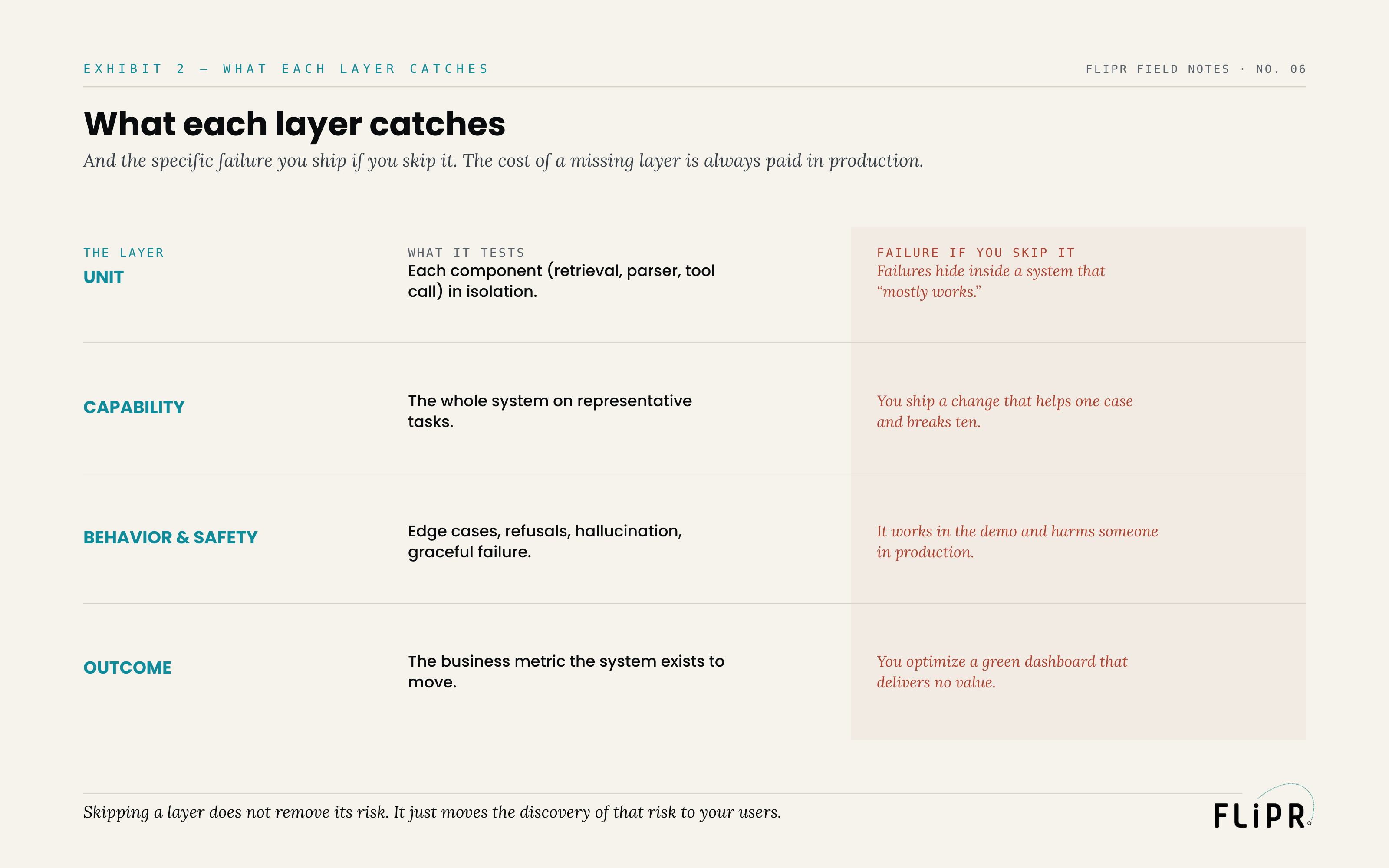 Exhibit 2: a table of the four eval layers, each with what it tests and the specific failure you ship if you skip it — for example, skipping capability evals means a change helps one case and breaks ten.