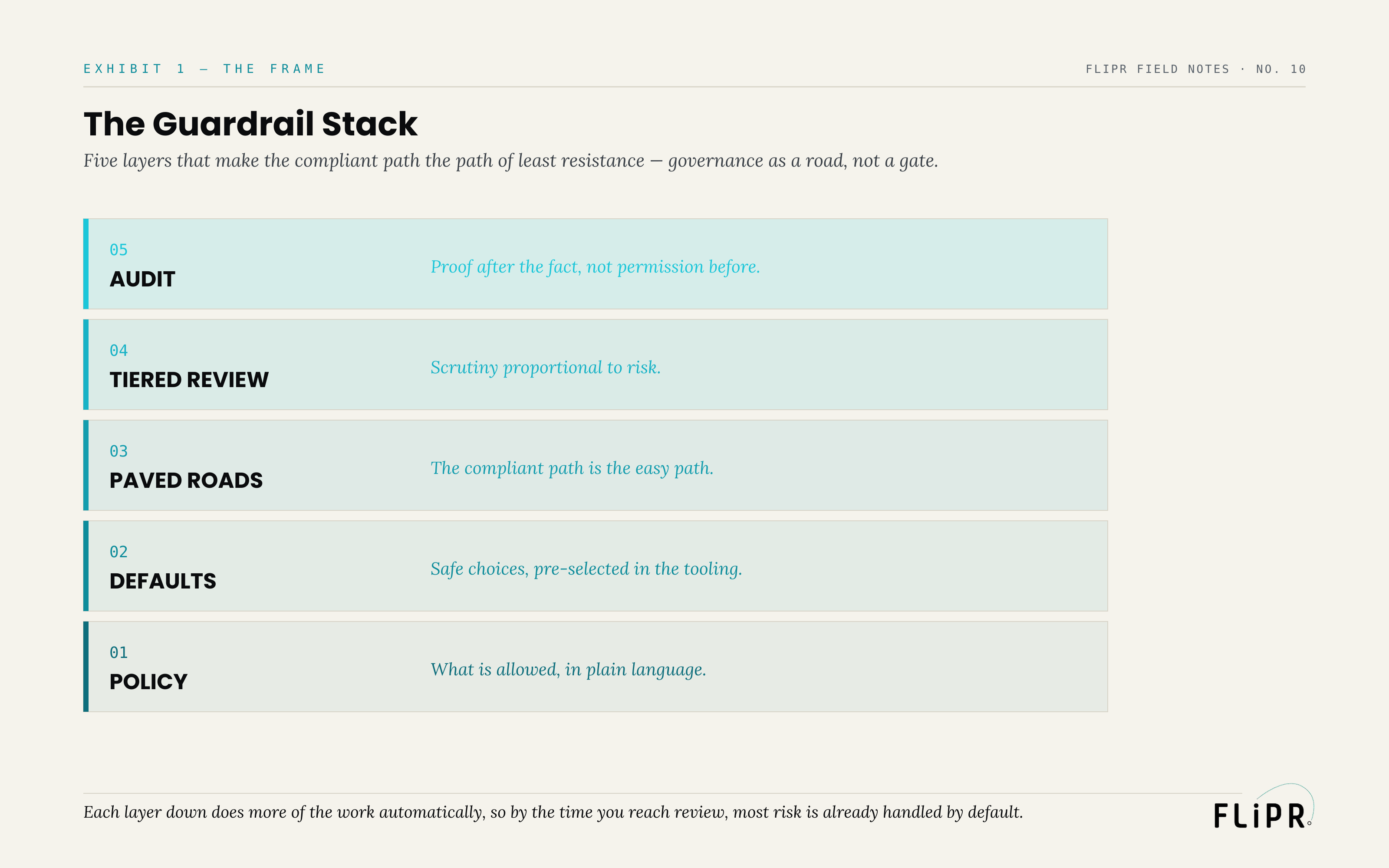 Exhibit 1: The Guardrail Stack. Five layers — policy (what is allowed), defaults (safe choices pre-selected), paved roads (the compliant path is the easy path), tiered review (scrutiny proportional to risk), audit (proof after the fact).