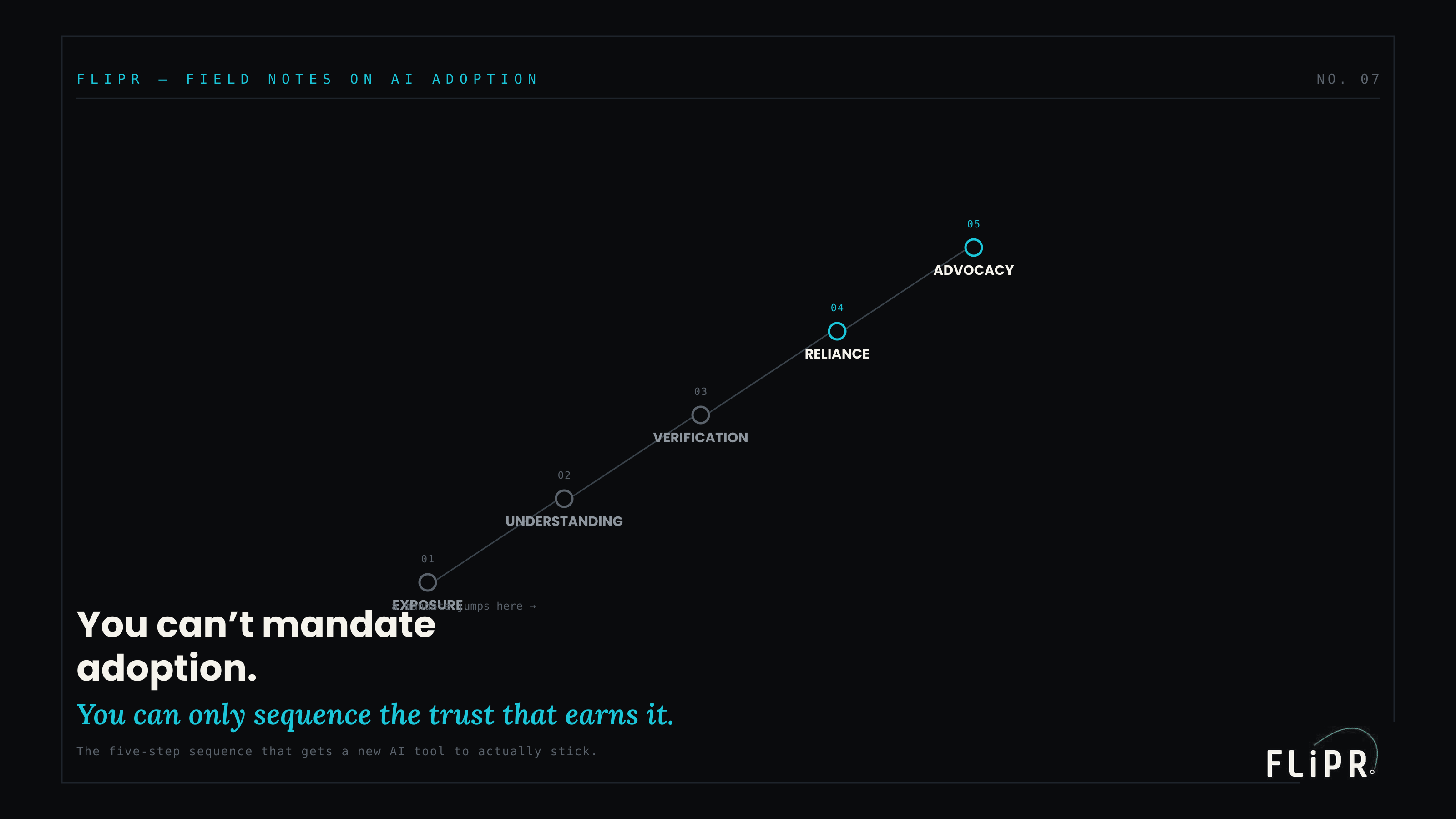 Editorial plate titled "You can't mandate adoption. You can only sequence the trust that earns it." showing an ascending five-rung ladder: exposure, understanding, verification, reliance, advocacy.