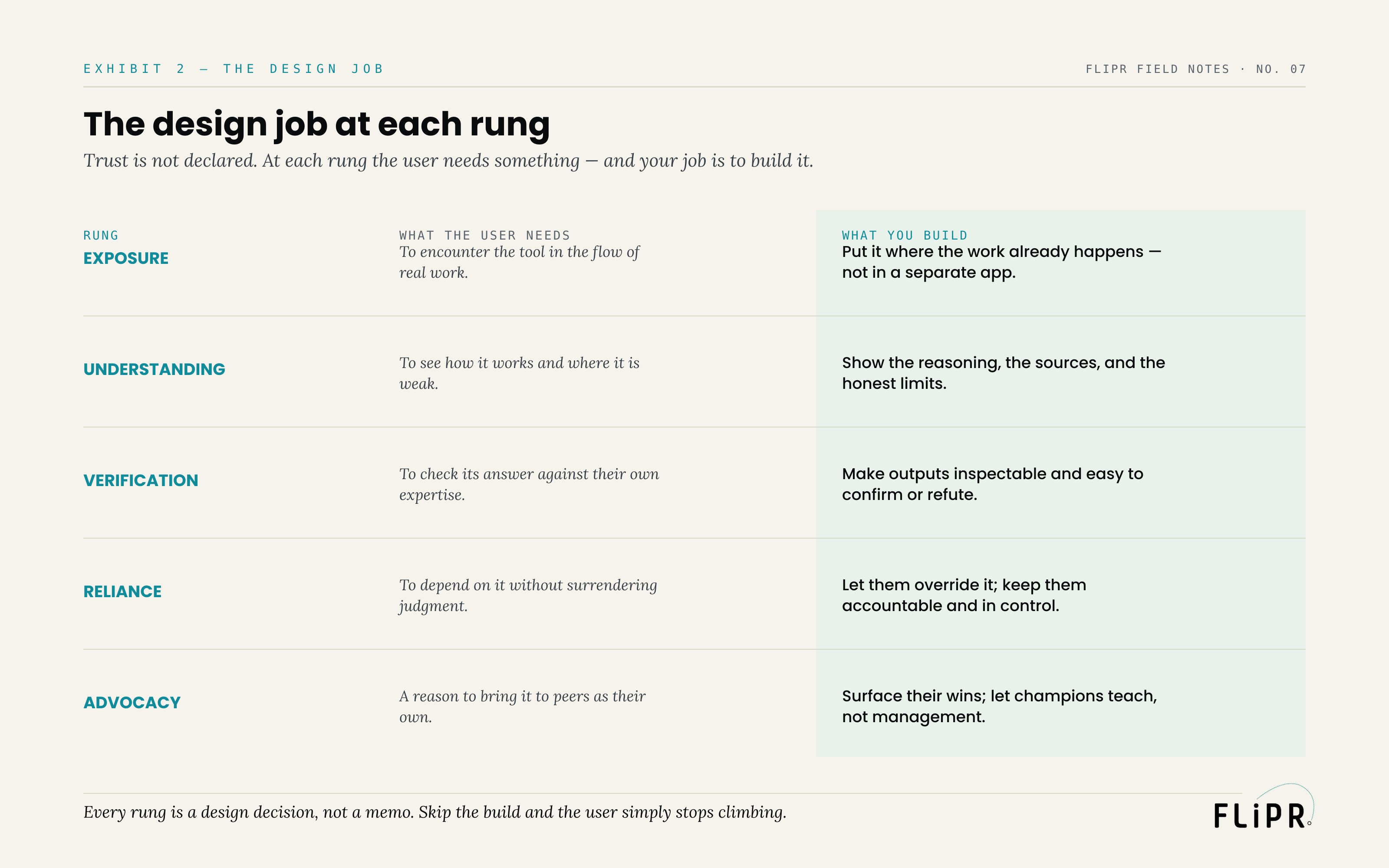 Exhibit 2: a table mapping each rung to what the user needs and what you build to provide it — for example, for understanding the user needs to see the limits, so you show the reasoning, sources, and honest limits.