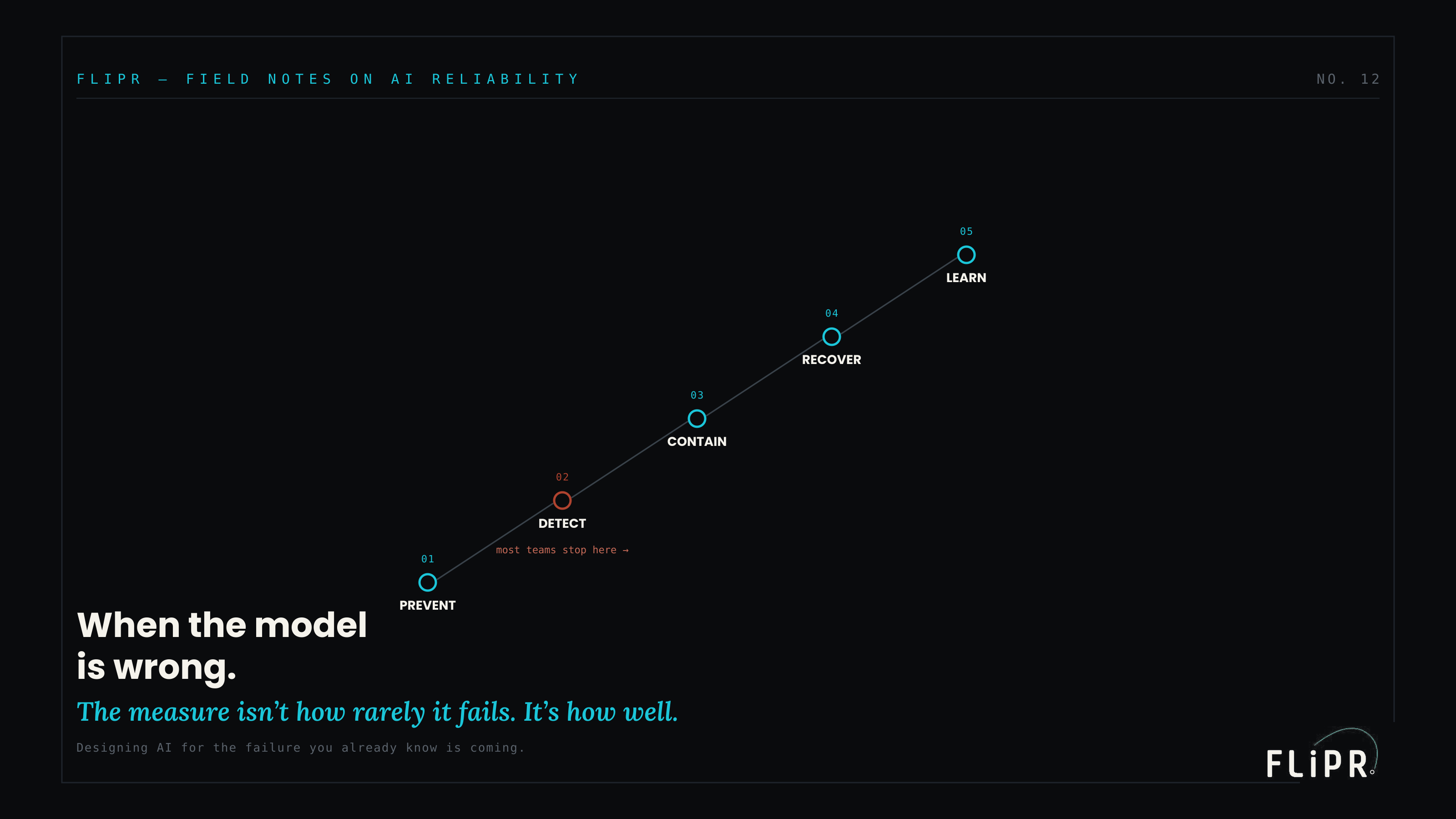 Editorial plate titled "When the model is wrong. The measure isn't how rarely it fails. It's how well." showing a five-rung failure ladder with detect marked as the middle where most teams stop.