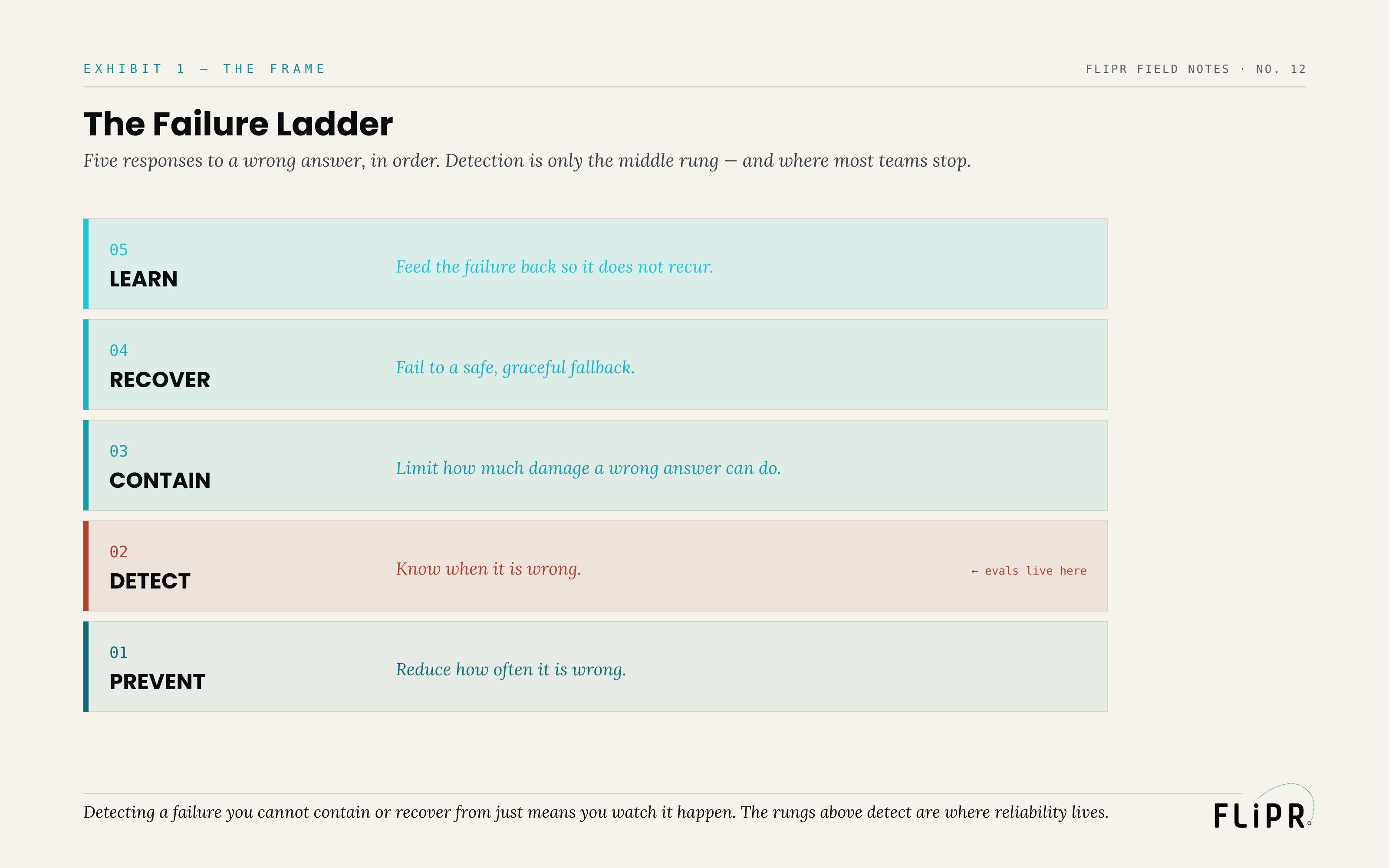 Exhibit 1: The Failure Ladder. Five rungs — prevent (reduce errors), detect (know when wrong), contain (limit blast radius), recover (graceful fallback), learn (feed back) — with detect marked as where evals live and where most teams stop.