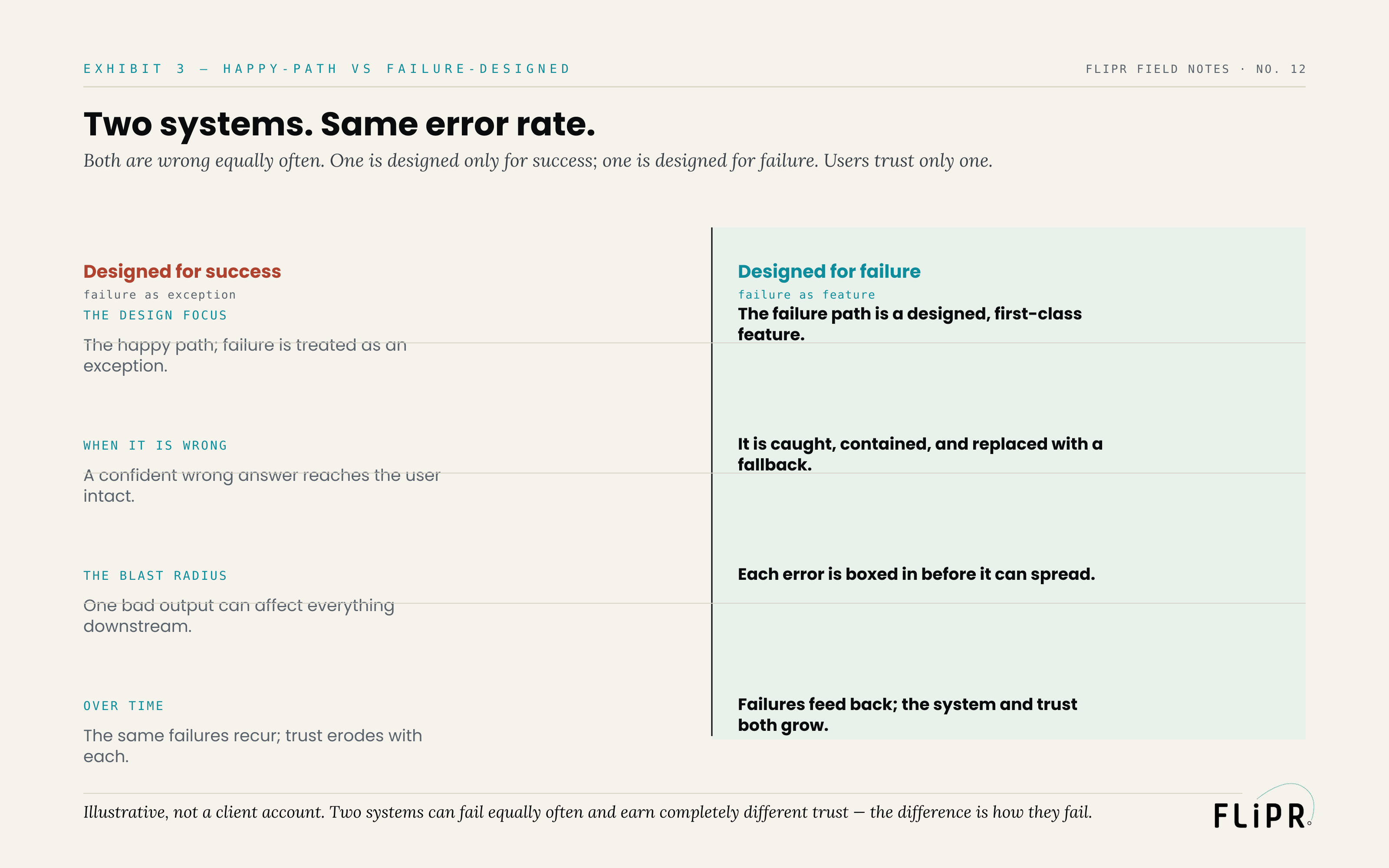 Exhibit 3: a two-column comparison of a system designed for success against one designed for failure, across the design focus, when it is wrong, the blast radius, and behavior over time.